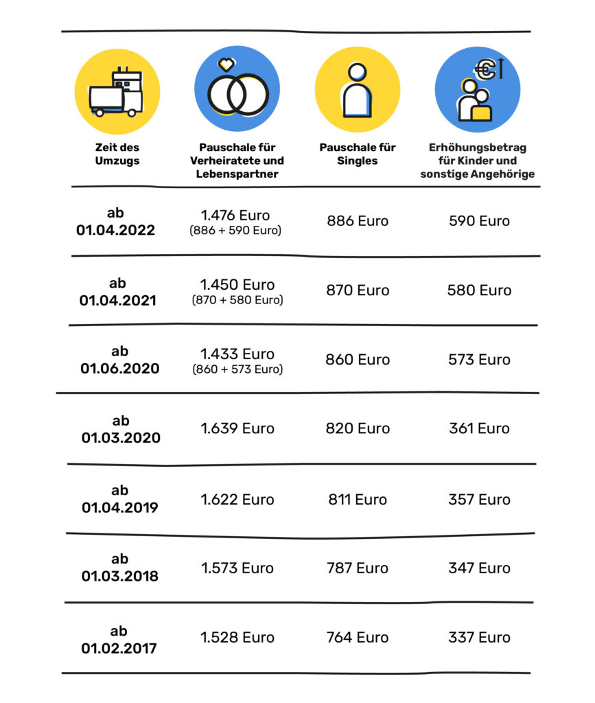 Übersichtstabelle, wie sich der Absetzungs-Betrag von 2017 bis 2022 entwickelt hat.