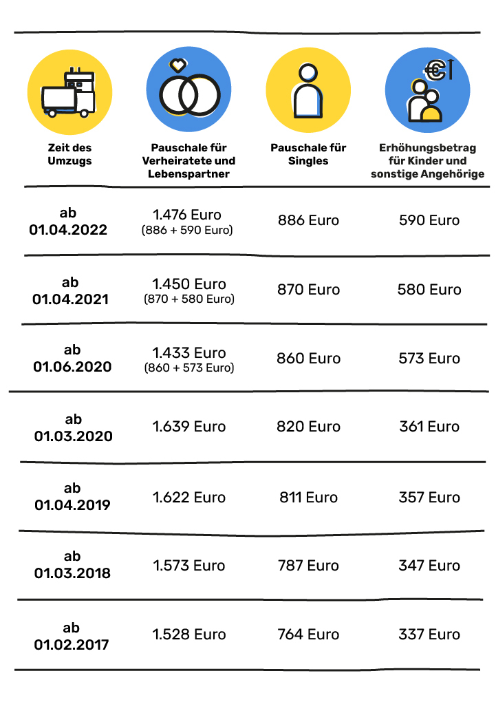 Übersichtstabelle, wie sich der Absetzungs-Betrag von 2017 bis 2022 entwickelt hat.