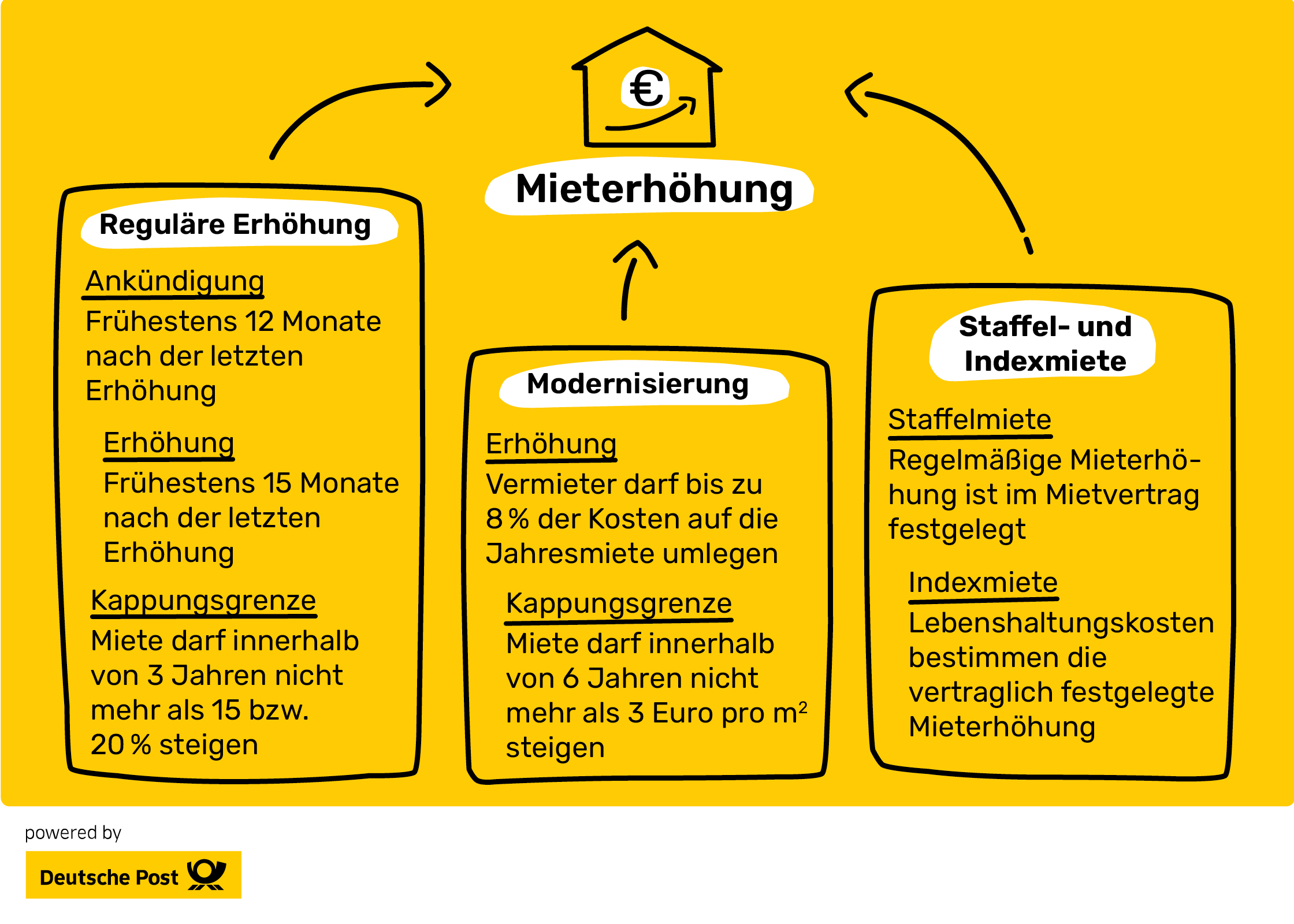 Grafik mit verschiedenen Arten von Mieterhöhungen und deren gesetzlichen Vorgaben